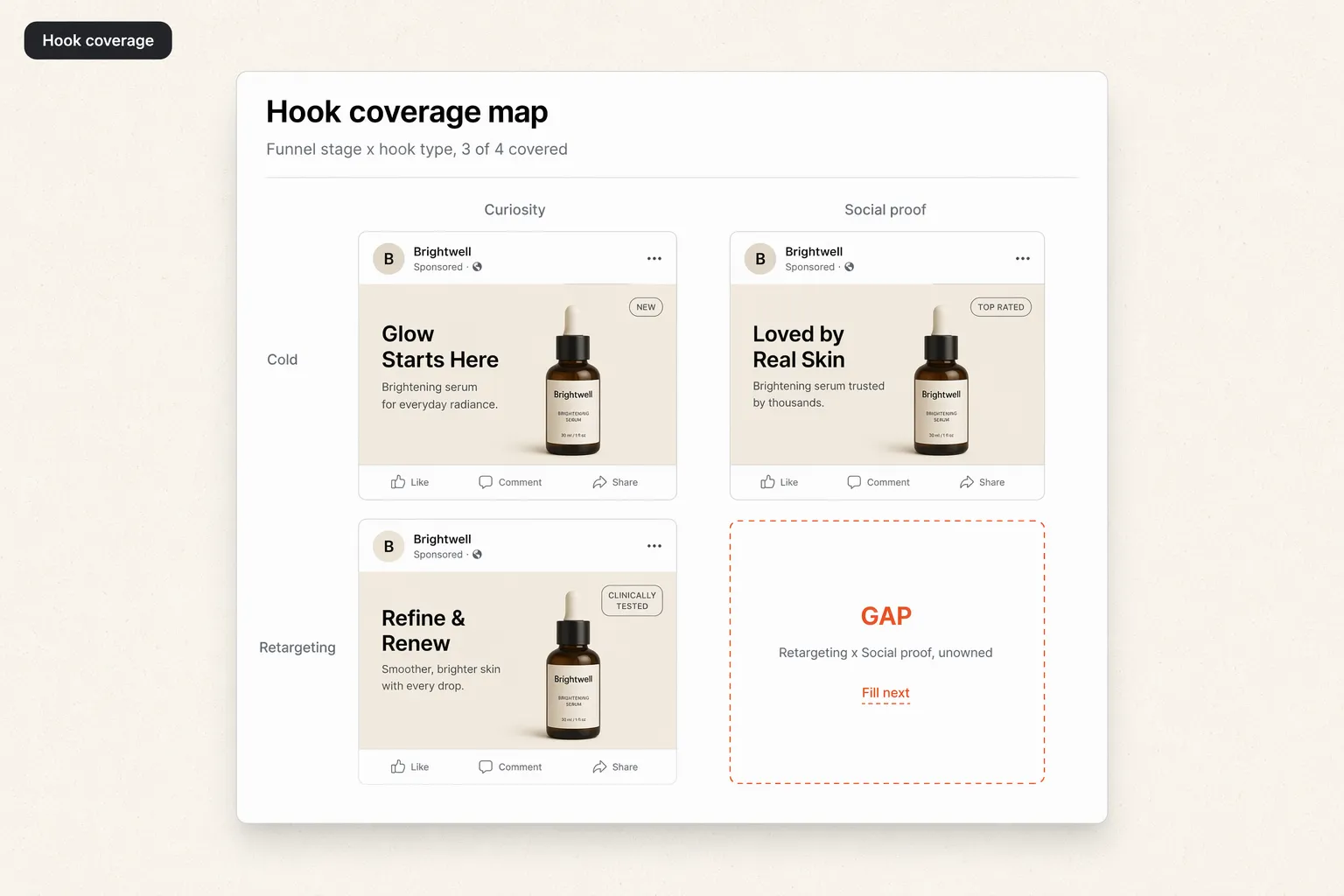 Facebook ad hook coverage mapped across funnel stages with one unfilled gap