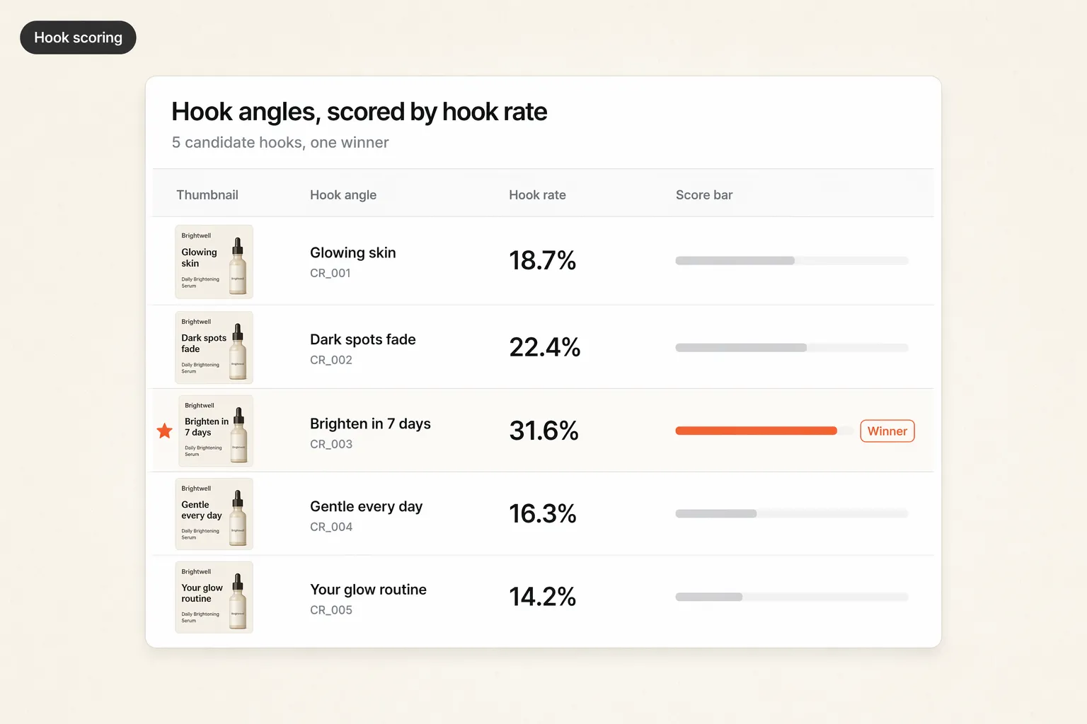 Scoring Facebook ad hooks by hook rate to find the scroll-stopping winner