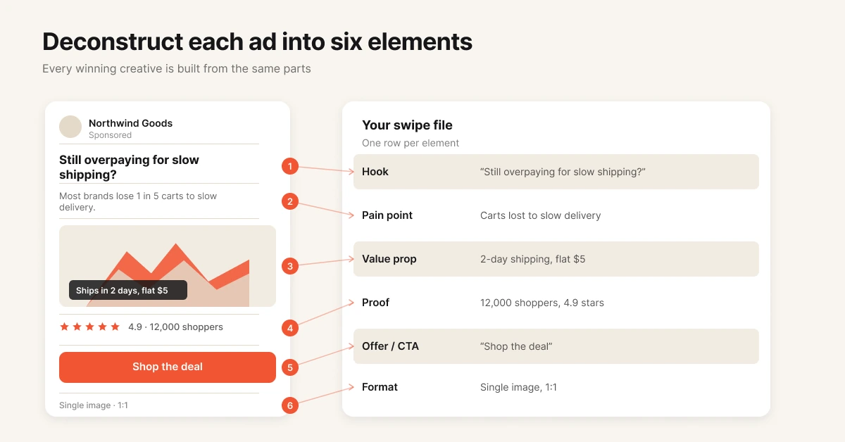 Competitor ad creative deconstructed into hook, pain point, value proposition, proof, CTA, and format
