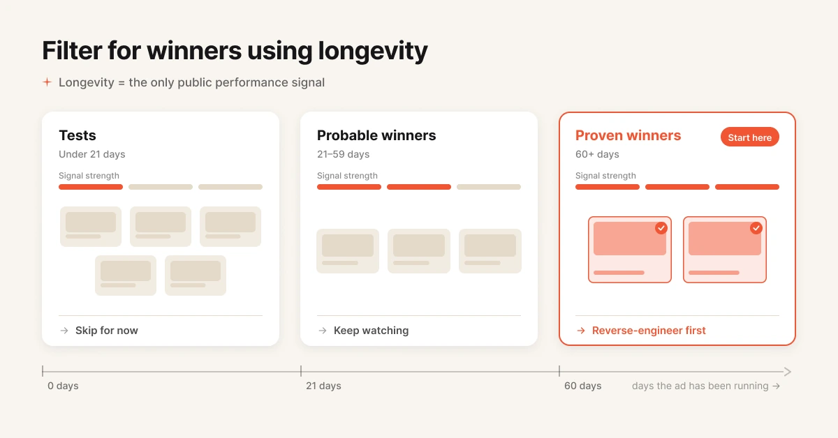 Competitor ad longevity buckets showing proven winners at 60 plus days of run time