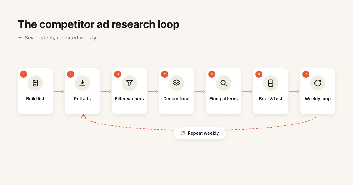 7-step ad competitor research workflow from building a competitor list to a weekly automated loop