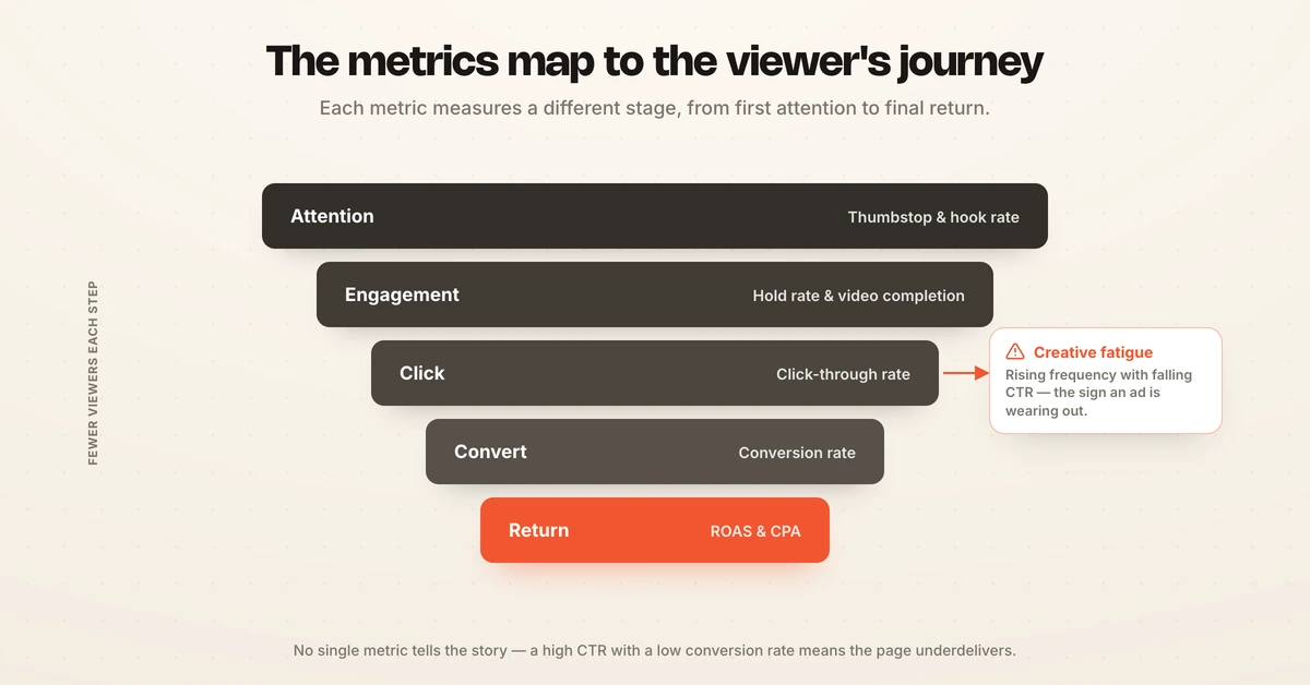 A grid of the core ad creative performance metrics: thumbstop rate, hook rate, hold rate, click-through rate, conversion rate, return on ad spend, and creative fatigue signals