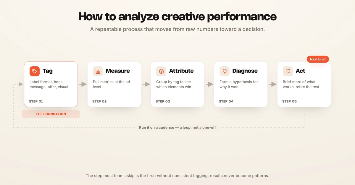 The five-step ad creative analysis process shown as a sequence: tag creatives, measure performance, attribute results to elements, diagnose why, and act on the finding
