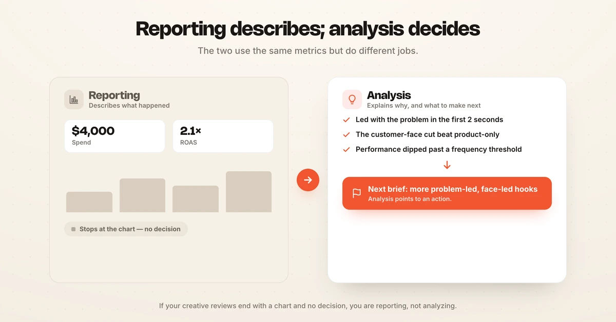 A two-column comparison of creative reporting versus creative analysis, showing that reporting describes past spend and clicks while analysis explains why creatives worked and what to make next