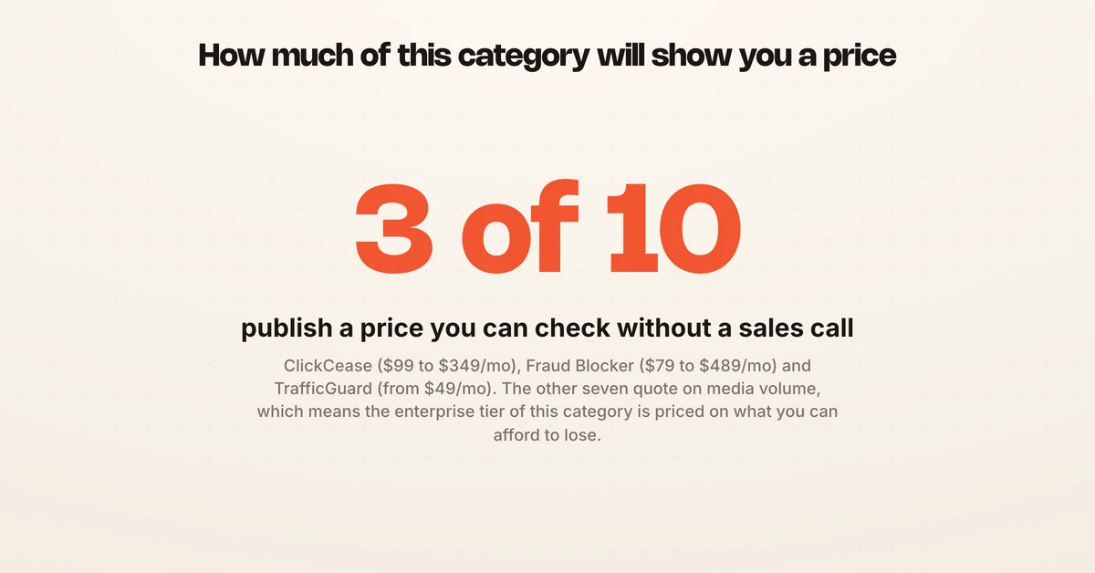 Only three of ten ad fraud software vendors publish a price you can check without a sales call