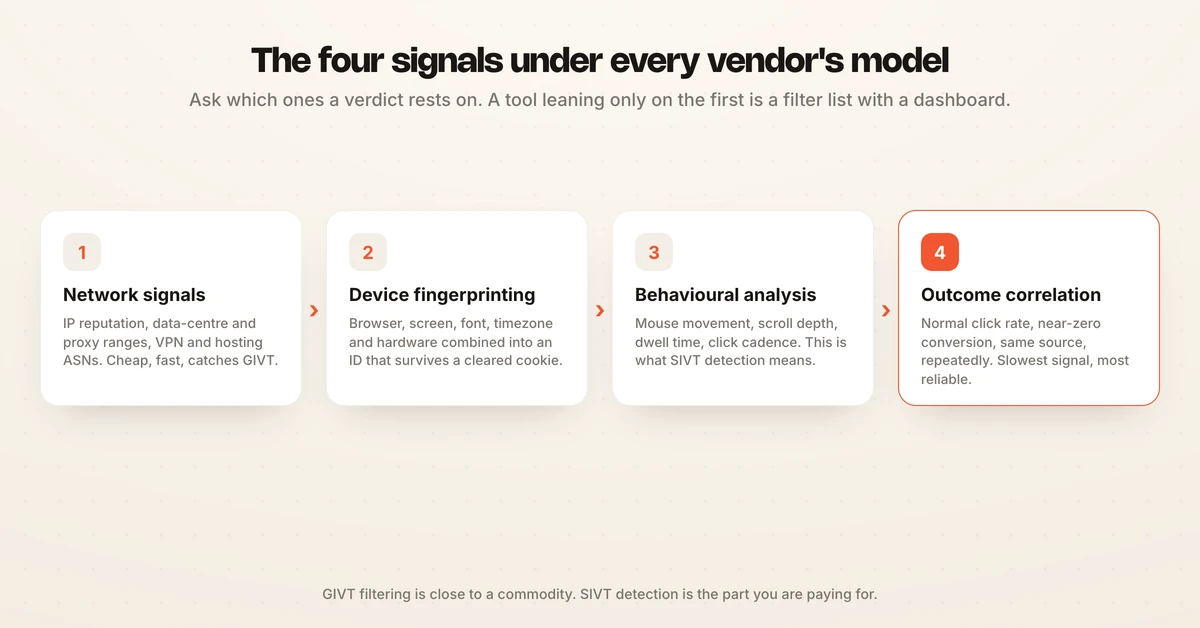 The four detection signals under ad fraud software: network, device fingerprinting, behavioural analysis and outcome correlation