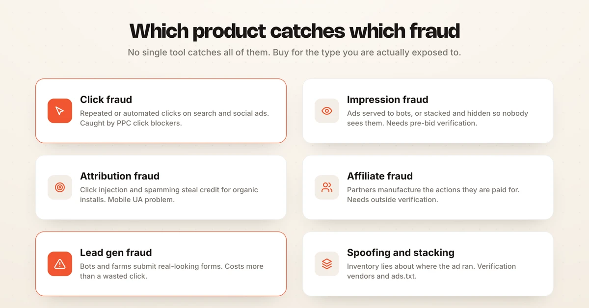 The six types of ad fraud and which product category detects each one