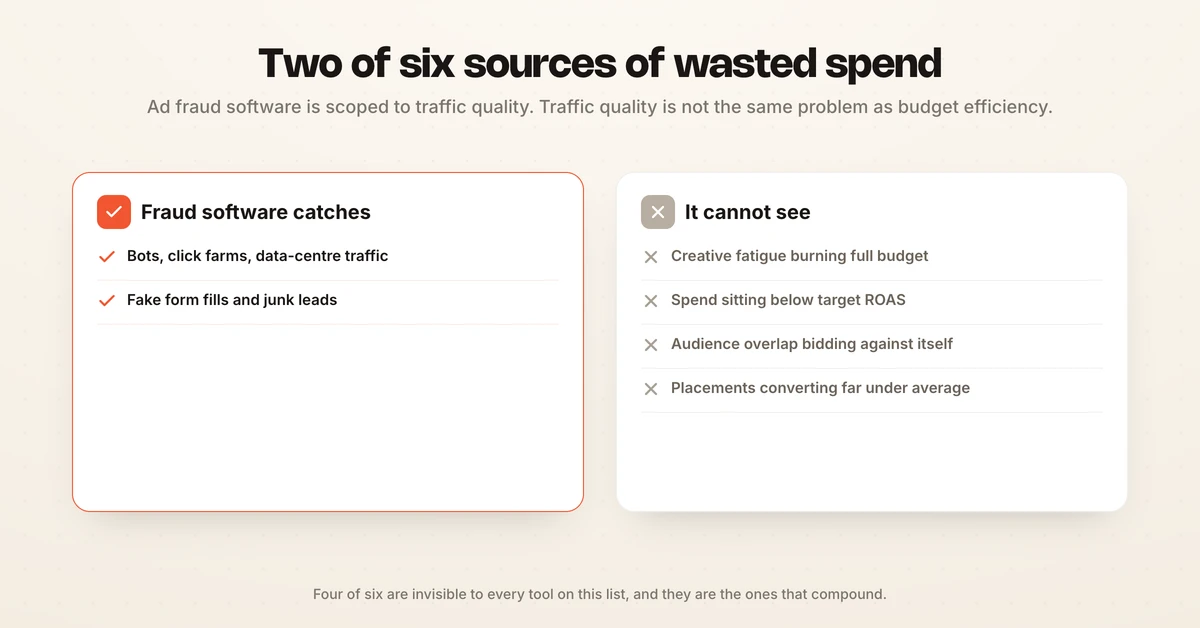 Ad fraud software catches two of six sources of wasted ad spend