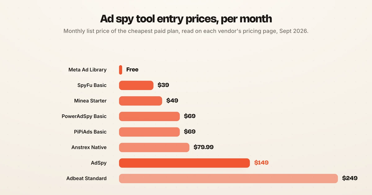 Bar chart of ad spy tool entry list prices per month, from free Meta Ad Library and $39 SpyFu up to $149 AdSpy and $249 Adbeat