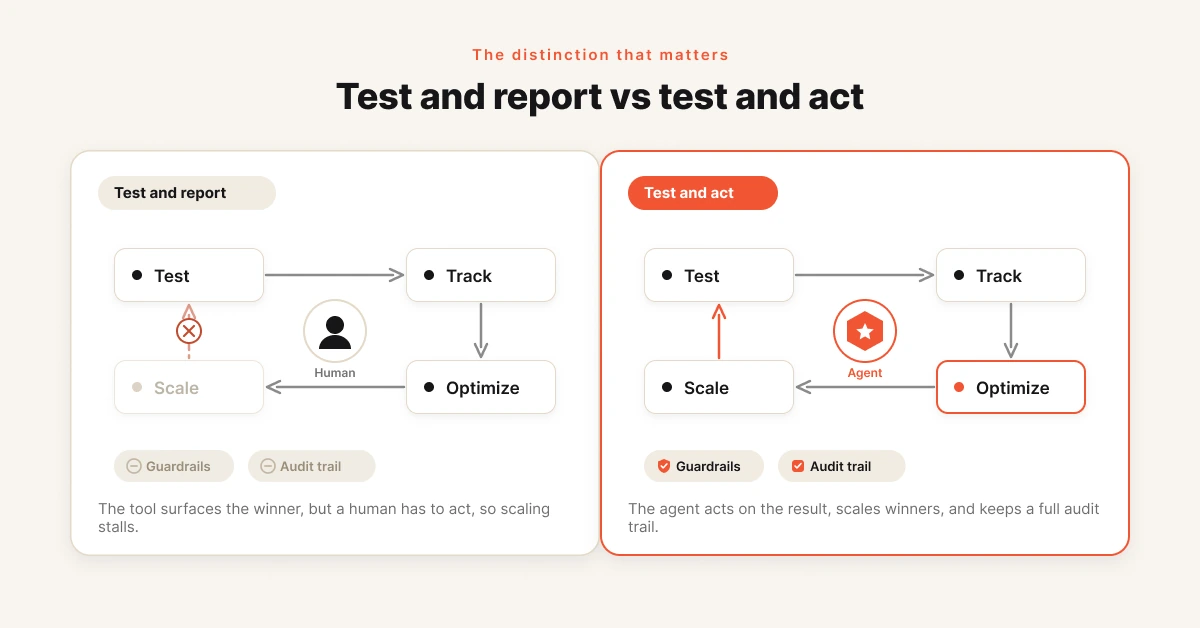 Diagram comparing test and report tools with test and act agents that scale winners