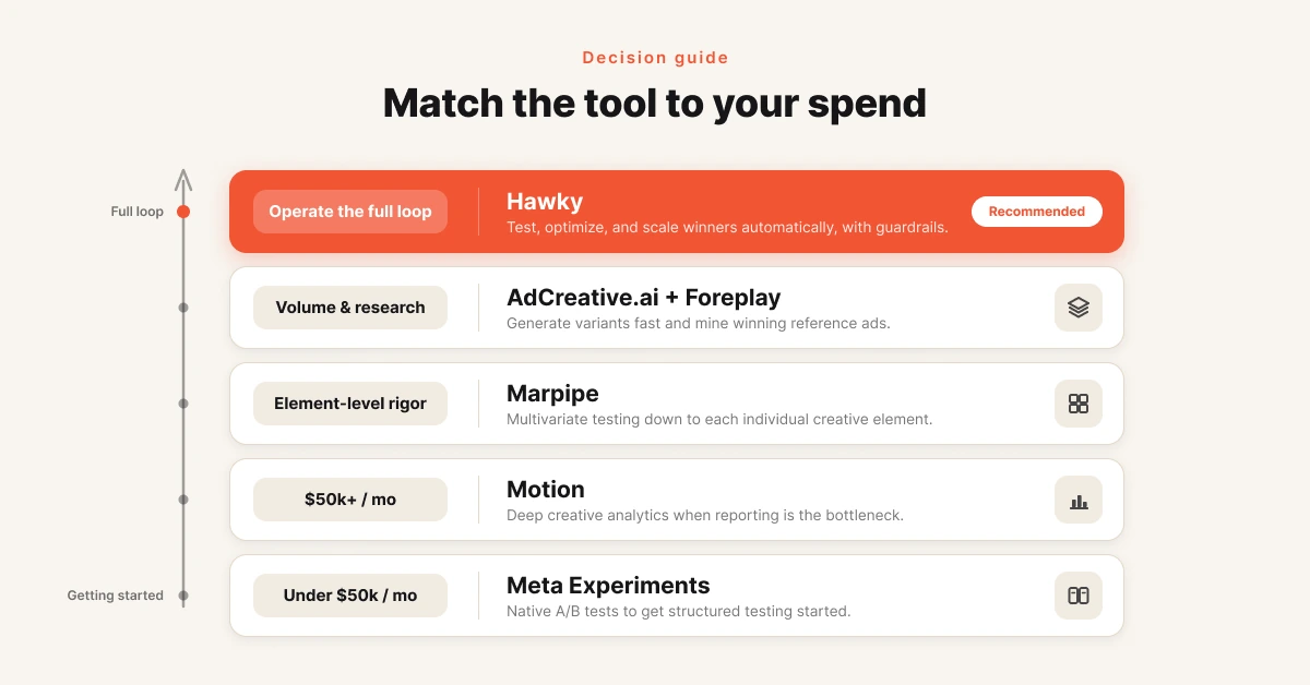 Decision guide matching ad testing tools to team size and monthly ad spend