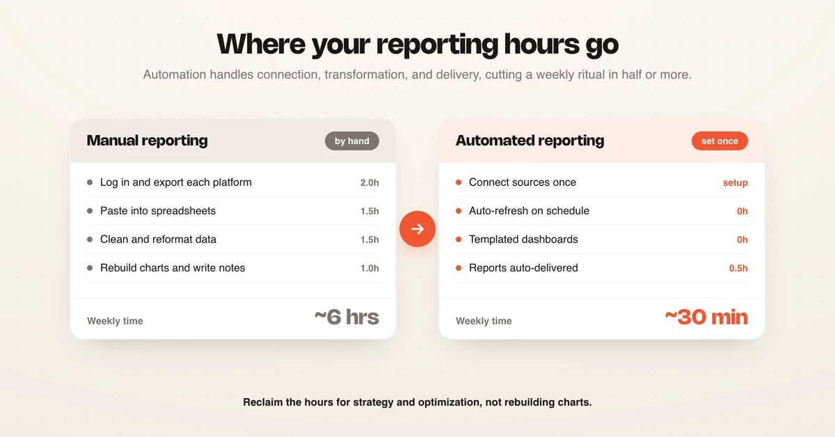 Manual reporting versus automated reporting, showing the weekly hours saved when tools handle connection, transformation, and delivery