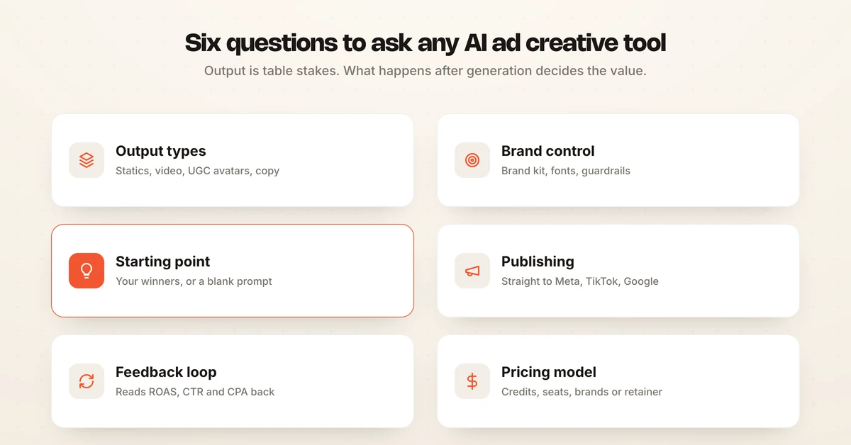 Grid of six questions for choosing an AI ad creative tool: output types, brand control, starting point, publishing, feedback loop and pricing model