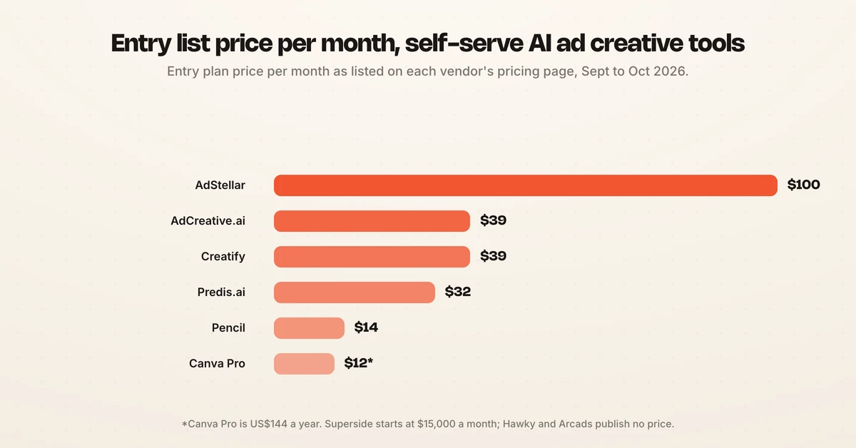 Bar chart of entry list prices per month for self-serve AI ad creative tools, from Canva Pro at about $12 to AdStellar at $100