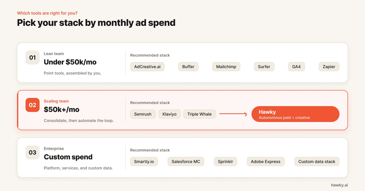 How to choose AI marketing tools by team size and monthly ad spend
