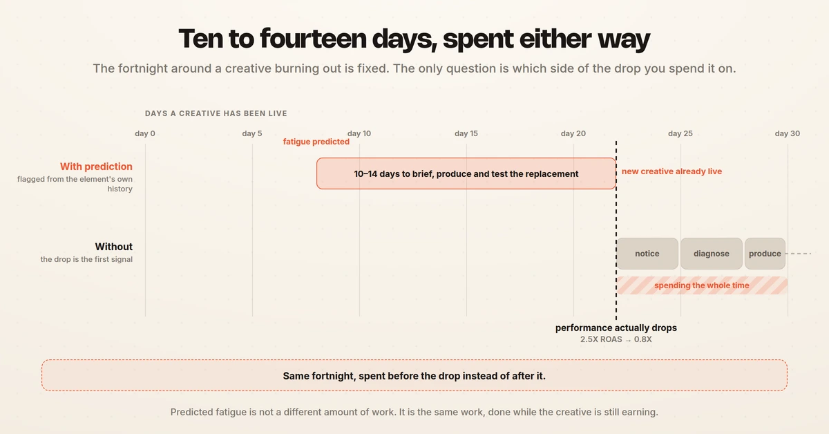 A thirty-day timeline where predicted fatigue opens a ten to fourteen day window before the drop, against the reactive path that spends the same fortnight noticing, diagnosing and producing after it