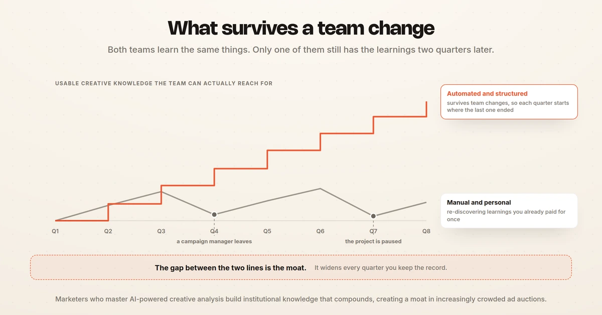 Eight quarters of usable creative knowledge, with a manual line that resets to near zero when a campaign manager leaves or a project pauses, against a structured line that steps up and holds