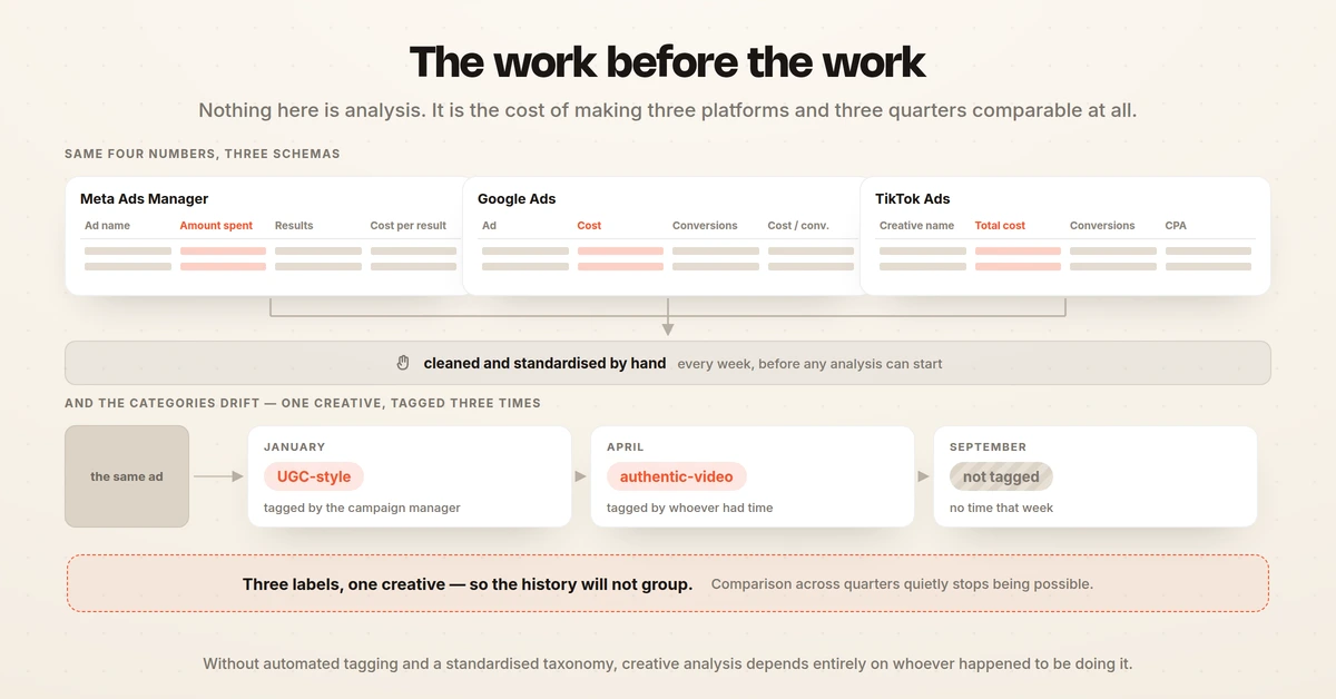 Three platform exports naming the same spend column three different ways, feeding a manual standardisation step, above the same creative tagged UGC-style, authentic-video and then not tagged at all