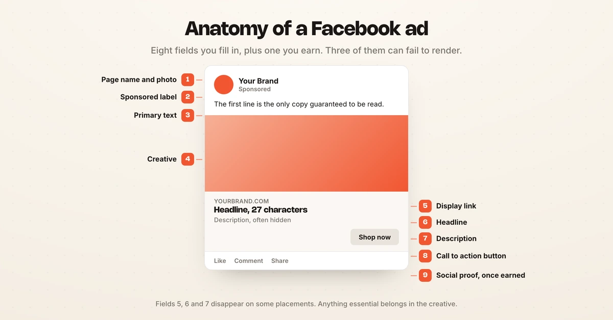 Labelled anatomy of a Facebook feed ad showing the page name, Sponsored label, primary text, creative, headline, description, display link and call to action button