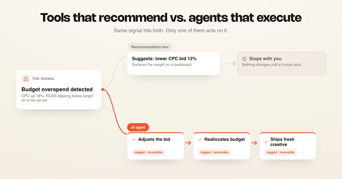 Diagram comparing AI tools that recommend versus AI agents that execute ad campaigns