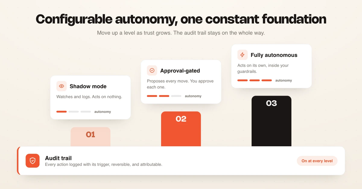 Configurable autonomy spectrum from shadow mode to fully autonomous with audit trail