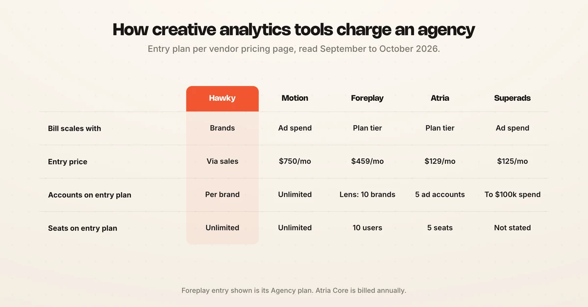 Table of how Hawky, Motion, Foreplay, Atria and Superads charge an agency