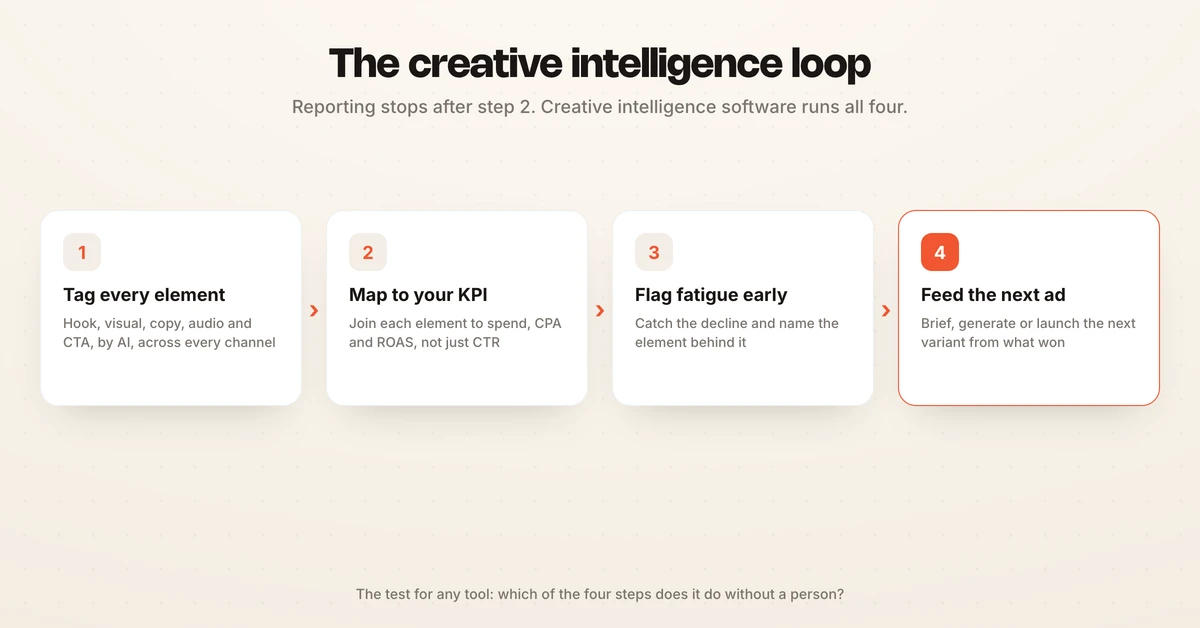Four-step creative intelligence loop: tag elements, map to KPI, flag fatigue, feed the next ad