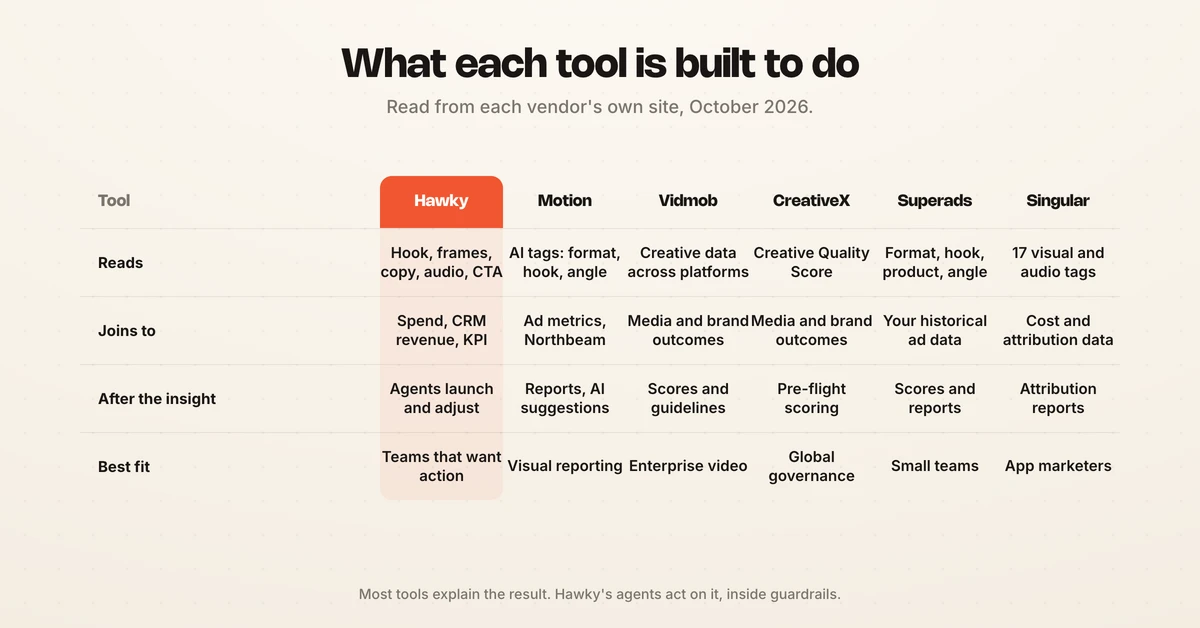 Tool comparison of Hawky, Motion, Vidmob, CreativeX, Superads and Singular by inputs and output