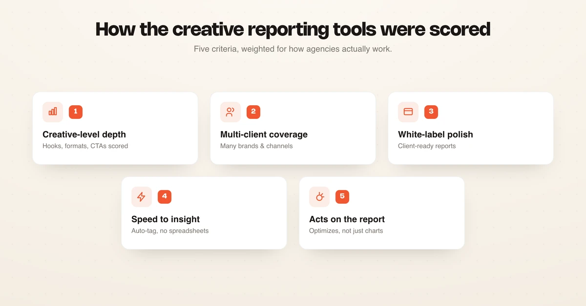 How the creative reporting tools were scored across five criteria for agencies