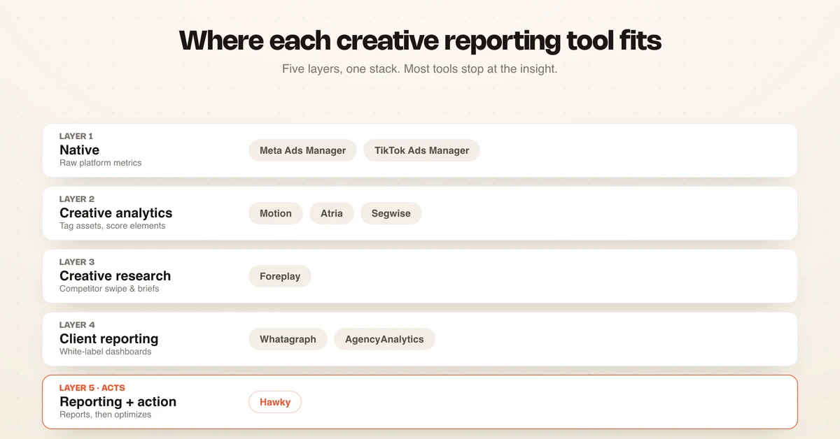 Where each creative reporting tool fits across native, creative analytics, research, client reporting, and action layers