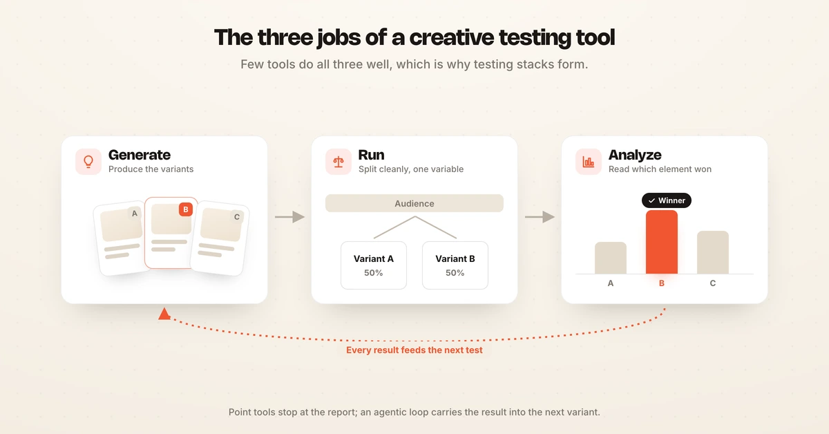 Pipeline showing the generate, run and analyze stages of creative testing, looping back