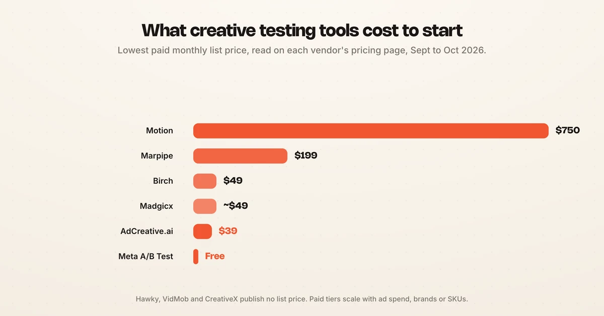 Bar chart of the lowest paid monthly list price for six creative testing tools