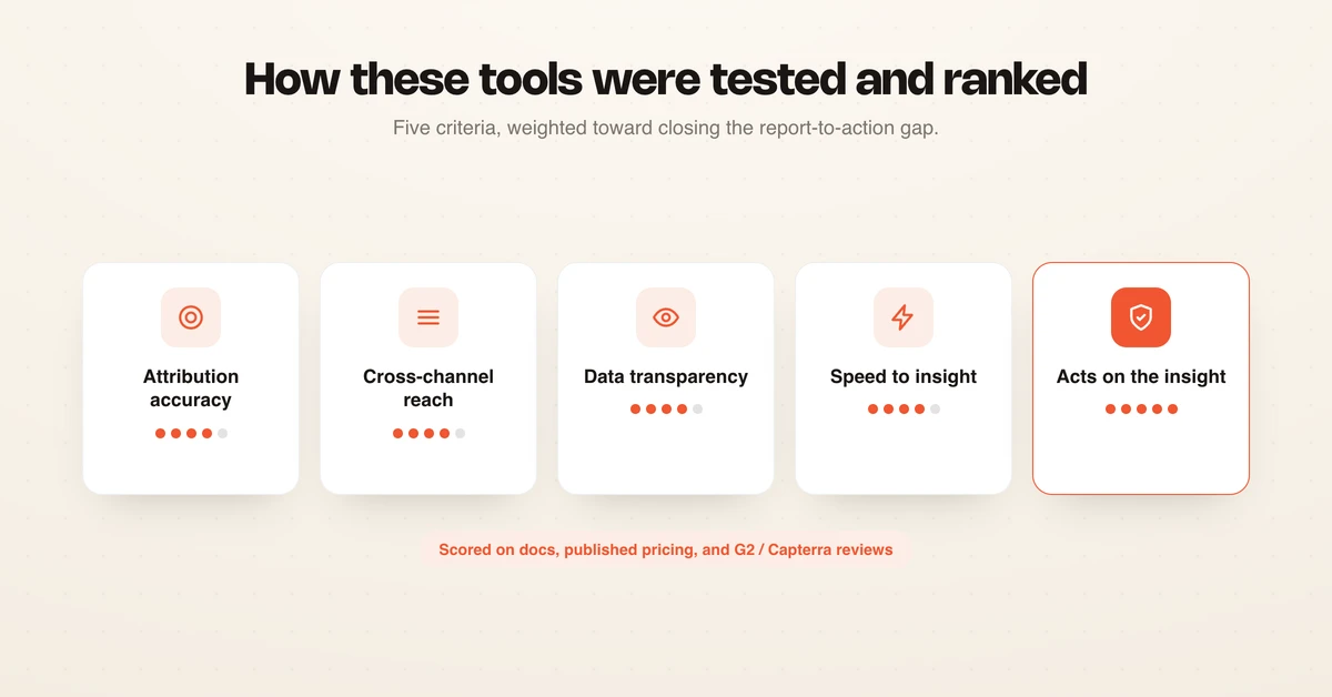 How the Facebook ad reporting tools were tested and ranked across five criteria