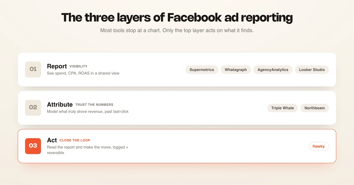 Three layers of Facebook ad reporting: report, attribute, and act, with example tools mapped to each