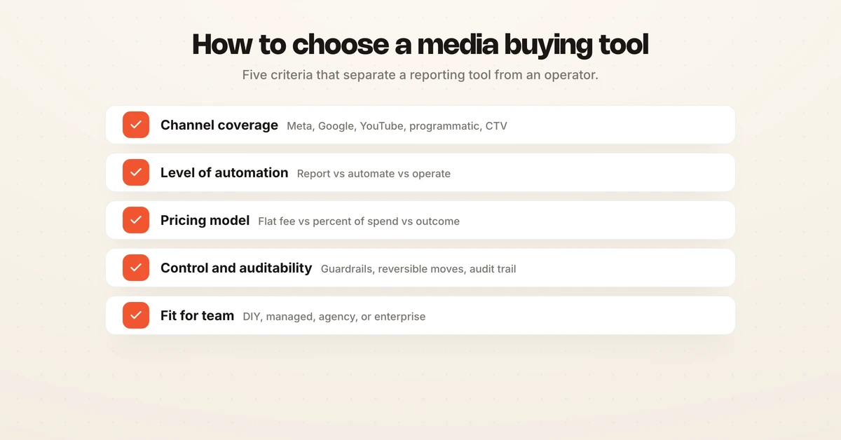Diagram of five criteria for choosing a media buying tool: channel coverage, level of automation, pricing model, control and auditability, and team fit