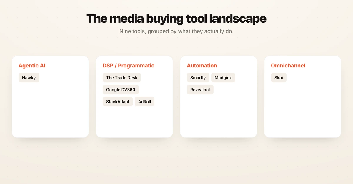 Category diagram grouping media buying tools into agentic AI, DSP and programmatic, social and creative automation, rules automation, and omnichannel activation