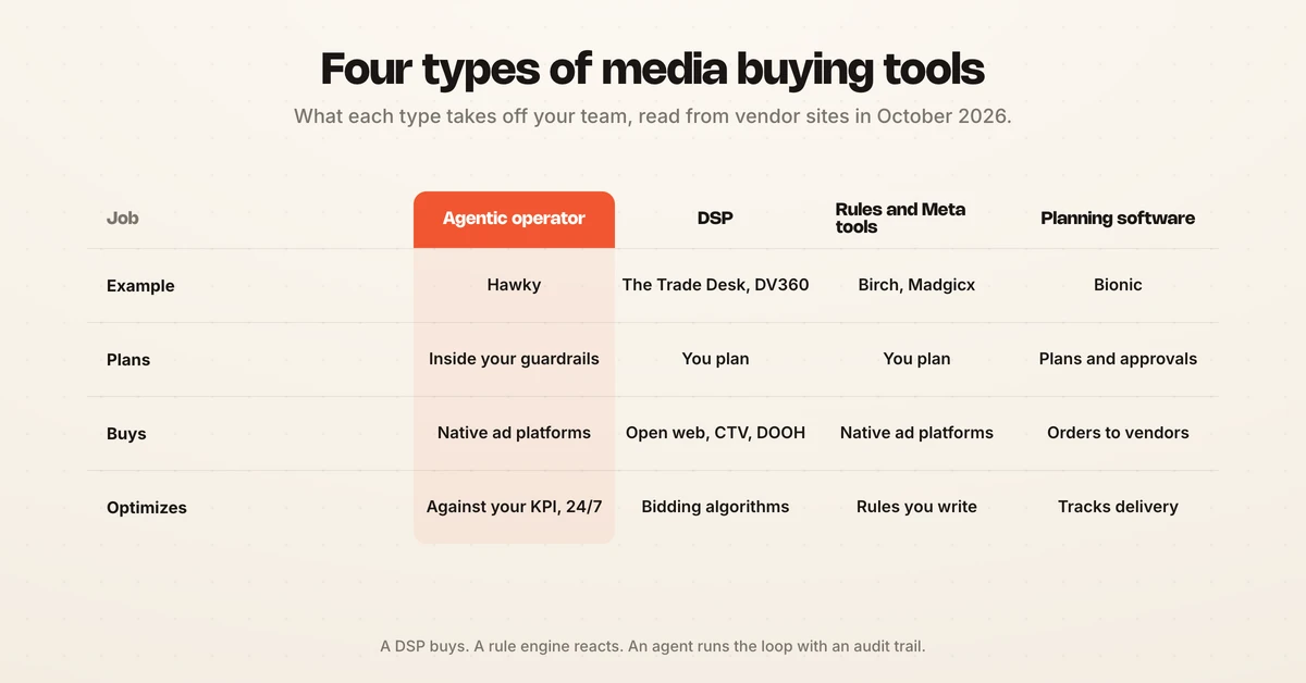 Comparison matrix of four types of media buying tools, agentic operator, DSP, rules and Meta tools, and planning software, by what each plans, buys and optimizes