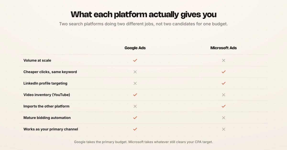 Google Ads and Microsoft Advertising compared on reach, cost, targeting and what each is best treated as