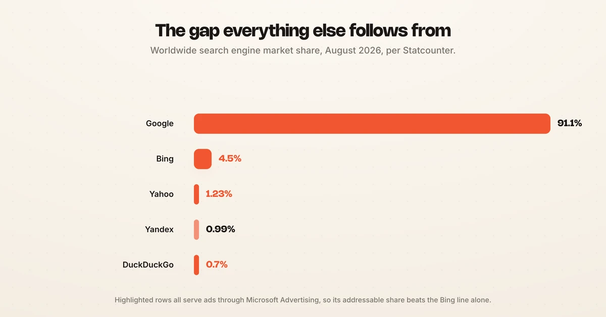 Search engine market share in August 2026: Google at 91.1 percent against Bing, Yahoo, Yandex and DuckDuckGo