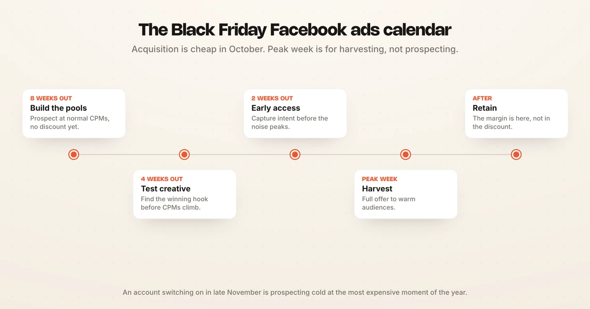 The Black Friday Facebook ads timeline, from building retargeting pools eight weeks out to harvesting warm audiences during Black Friday week