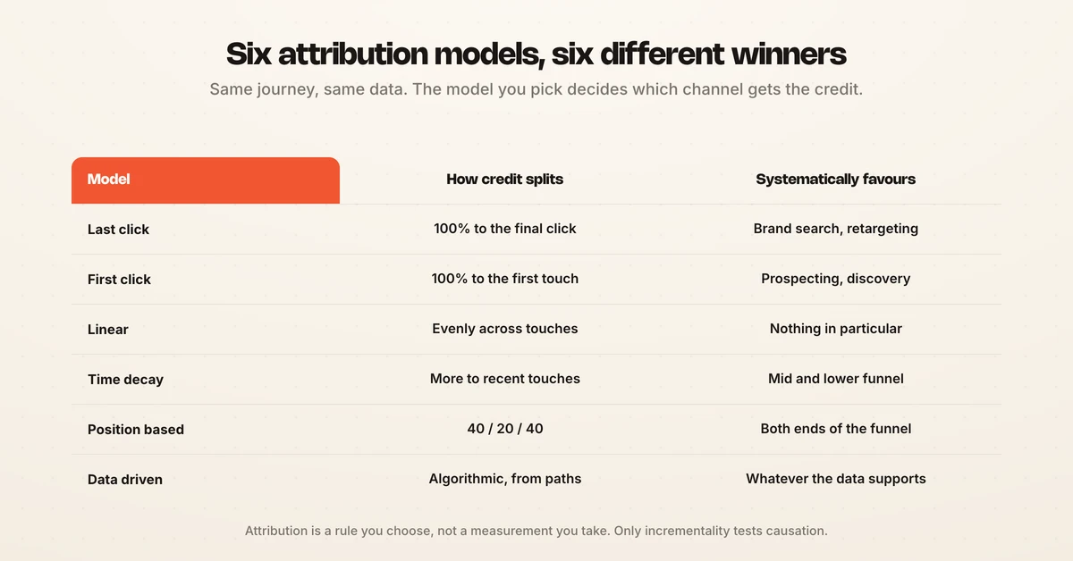 Six channel attribution models compared, showing how last click, first click, linear, time decay, position based and data driven each split credit differently