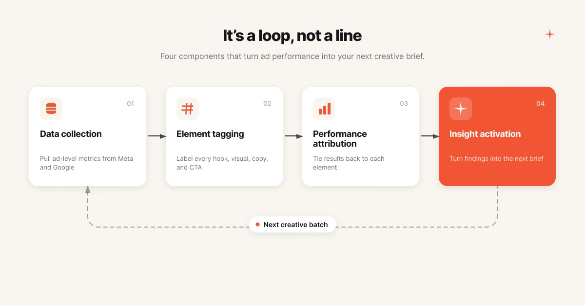 Four components of creative analytics: data collection, element tagging, performance attribution, insight activation