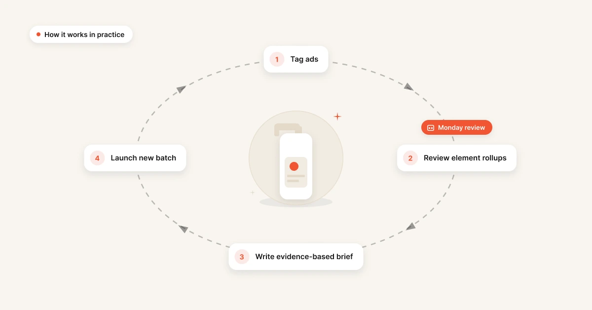 Weekly creative analytics workflow loop for a D2C brand running Meta ads