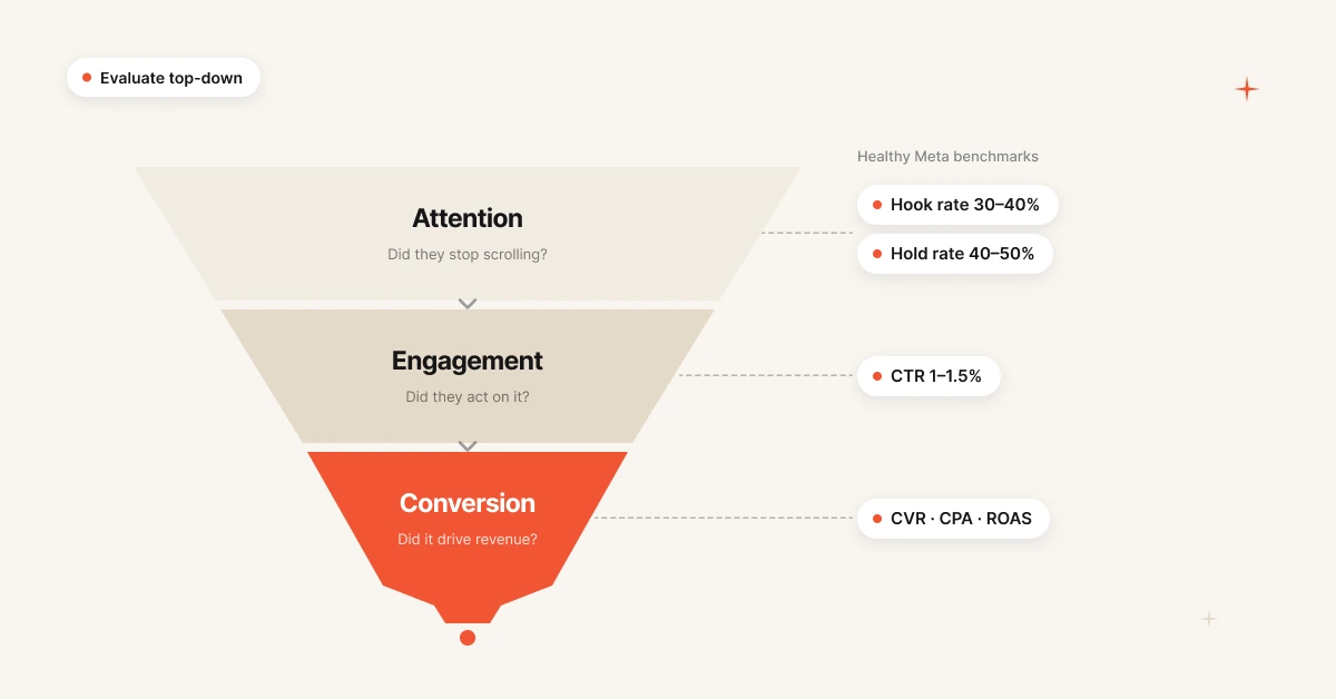 Creative performance metrics funnel with hook rate, hold rate, CTR, and ROAS benchmarks for Meta ads