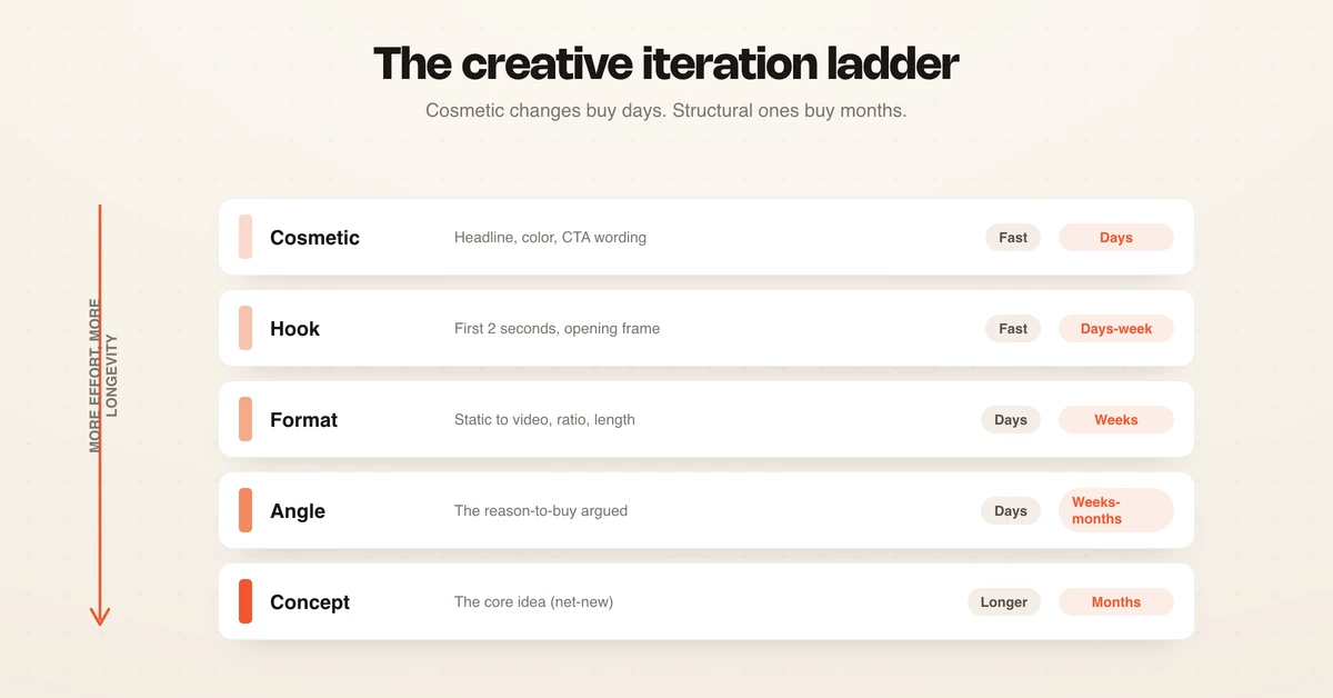 The creative iteration ladder from cosmetic to structural, trading speed for lifespan