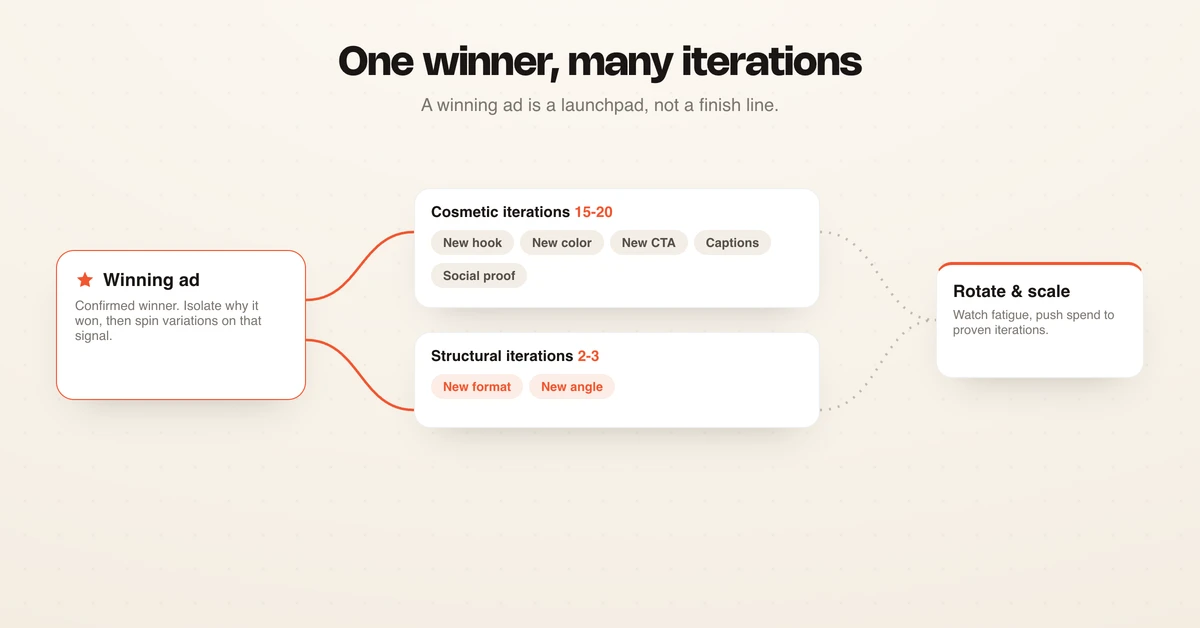 One winning ad becomes many cosmetic and structural iterations, then rotate and scale