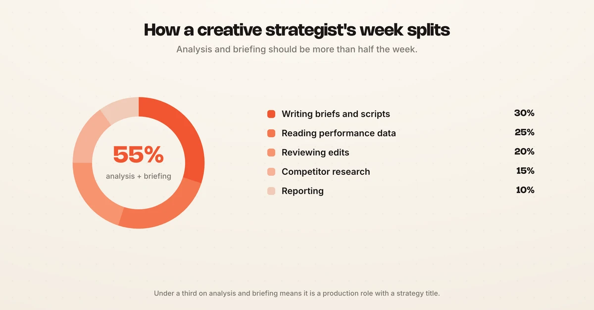 How a creative strategist's week splits: 25% reading performance data, 15% competitor research, 30% writing briefs, 20% reviewing edits, 10% reporting