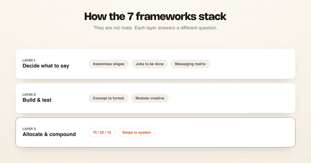 How the seven creative strategy frameworks stack into three layers: what to say, build and test, allocate and compound