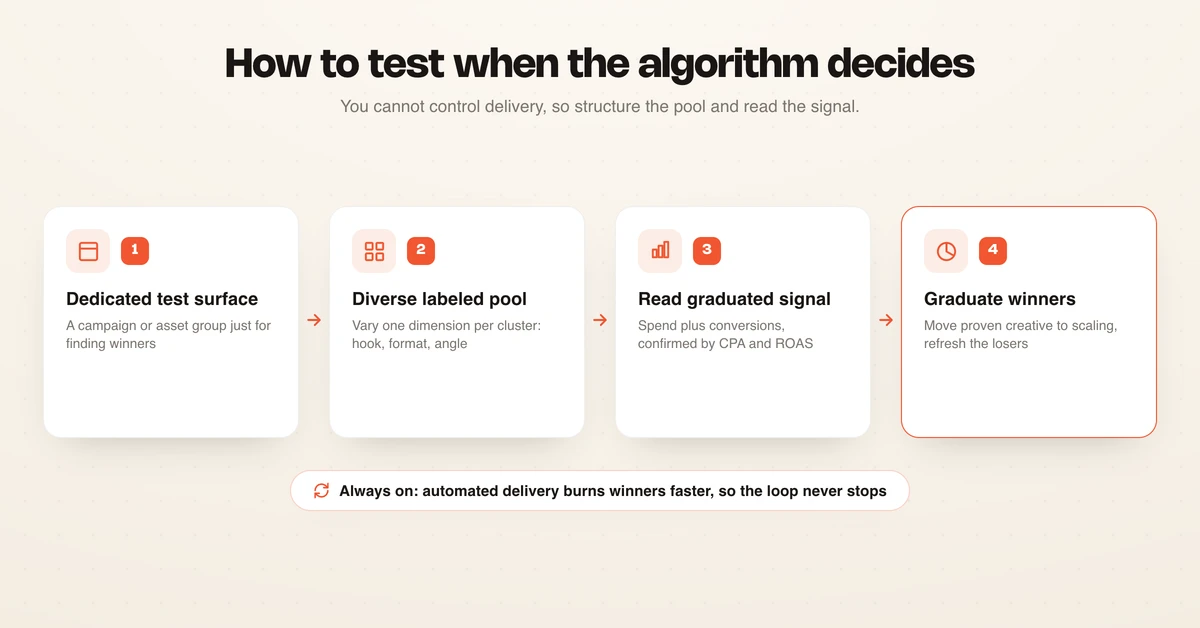 A four-step framework for creative testing in the algorithm era: dedicated test campaign, diverse pool, read graduated signal, feed winners to scaling
