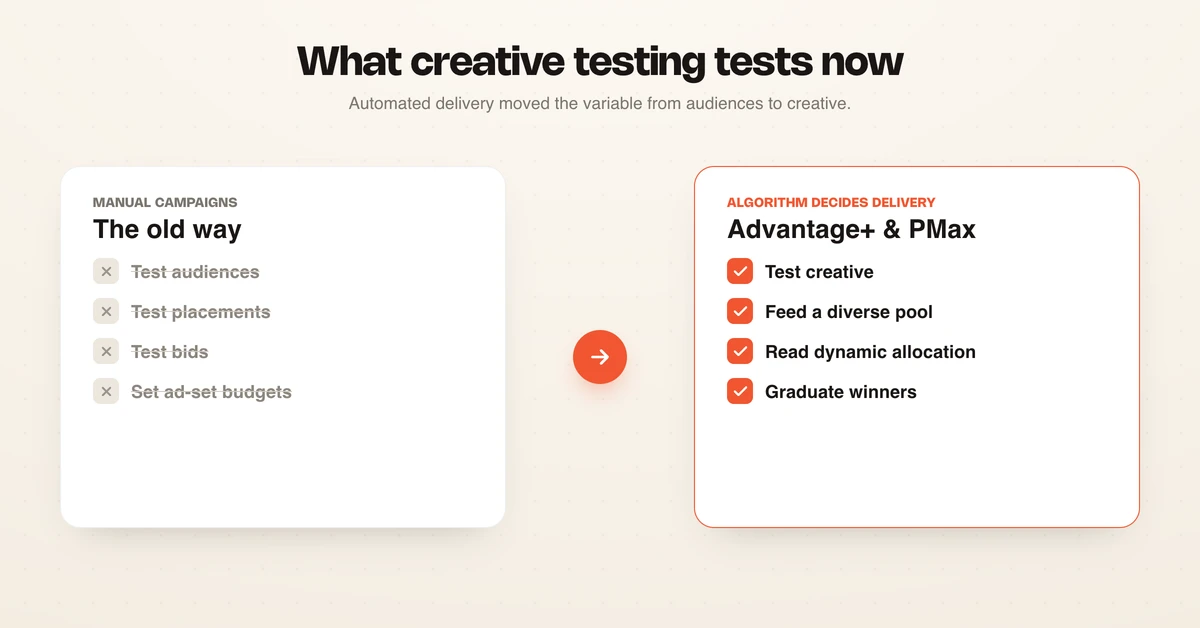 How creative testing shifted from testing audiences in the old way to testing creative in the algorithm era